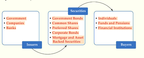 Capital Market Components