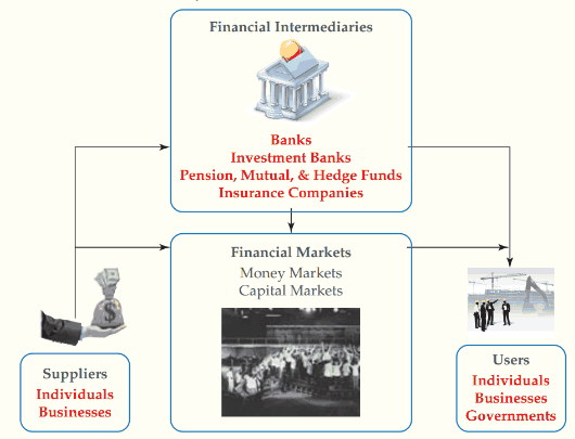 Financial System Explained