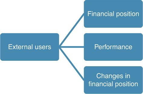 USES OF FINANCIAL INFORMATION BY EXTERNAL USERS