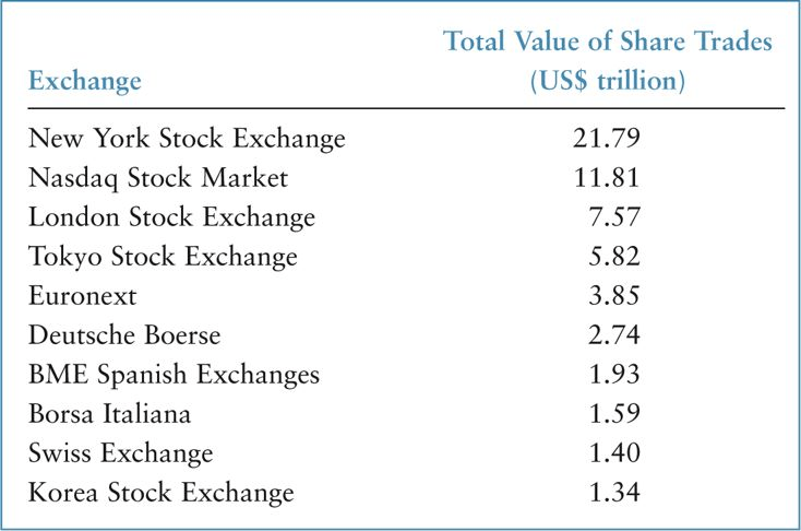 TEN LARGEST STOCK EXCHANGES in the world