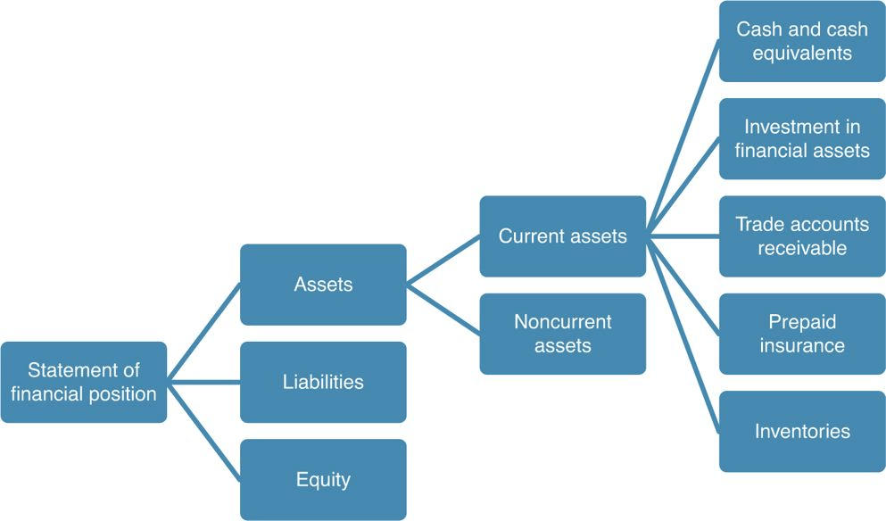 Current Asset Components