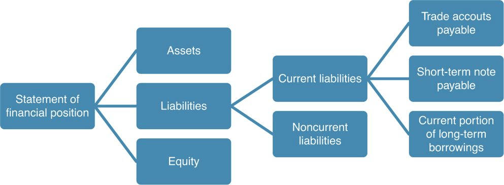Current Liability Components