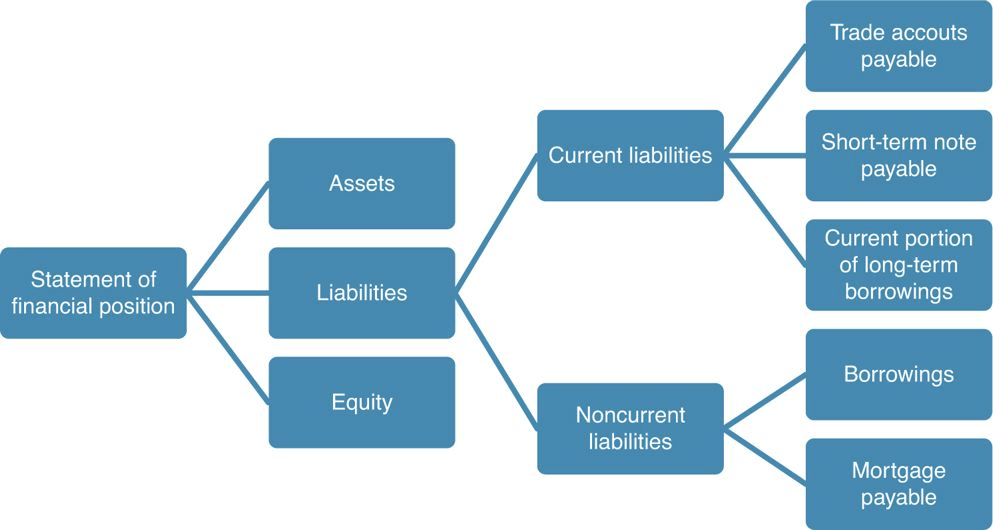 Noncurrent Liability Components