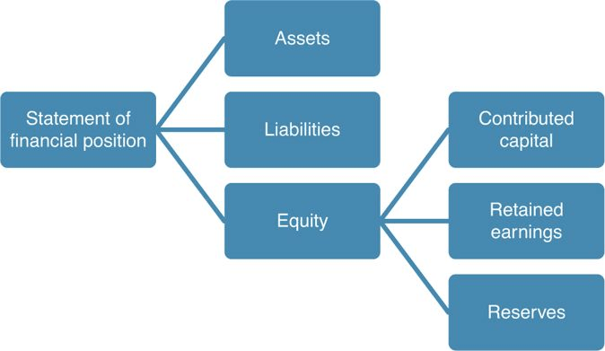 Equity Elements