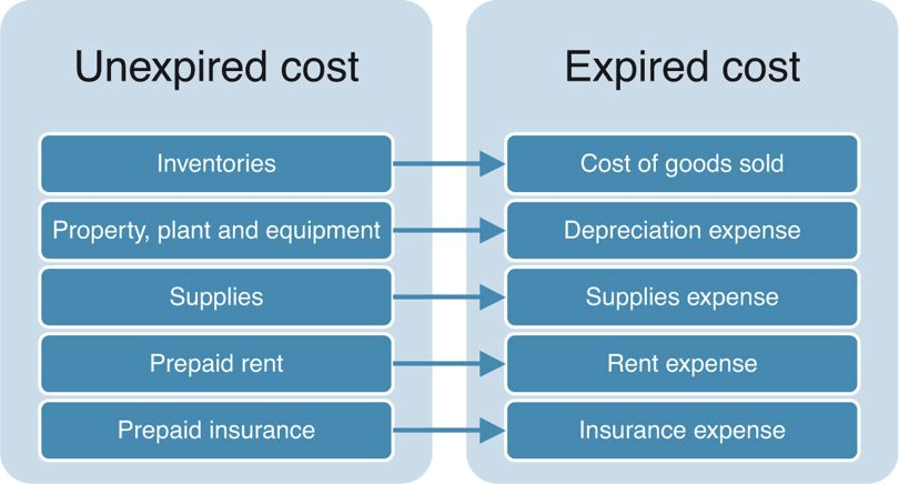 Unexpired and Expired Costs