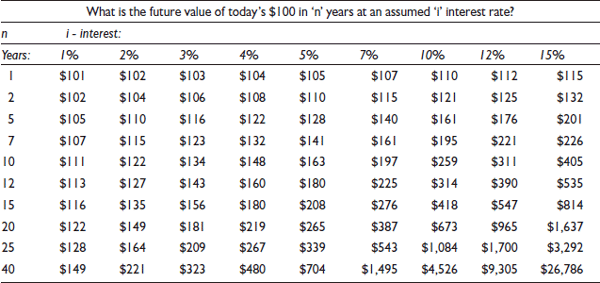 Future value Table