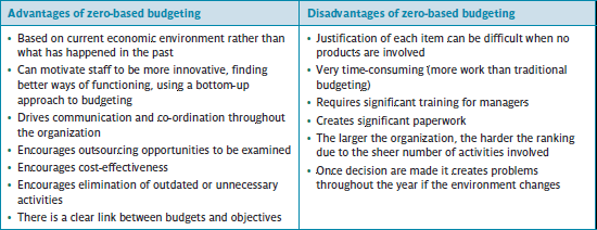 Advantages and disadvantages of ZBB
