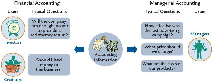 The Demand for Accounting Information