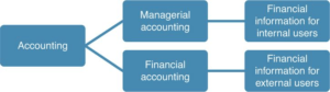 Who are the Users of Accounting Information? | Internal and External ...