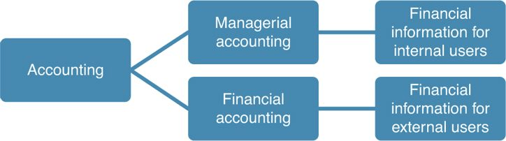 MANAGERIAL VERSUS FINANCIAL ACCOUNTING