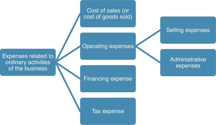 Expense Classification