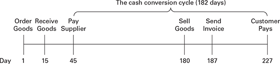 The cash flow cycle