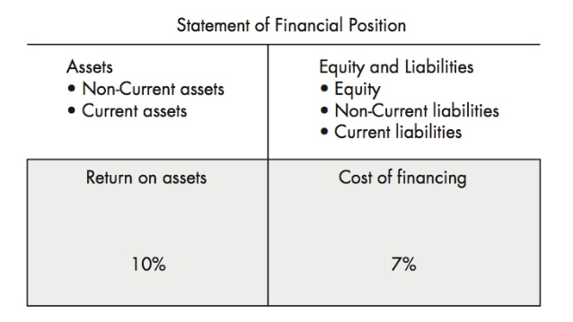 Relationship between ROA and Cost of Financing