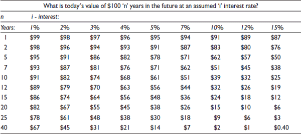 Present value Table