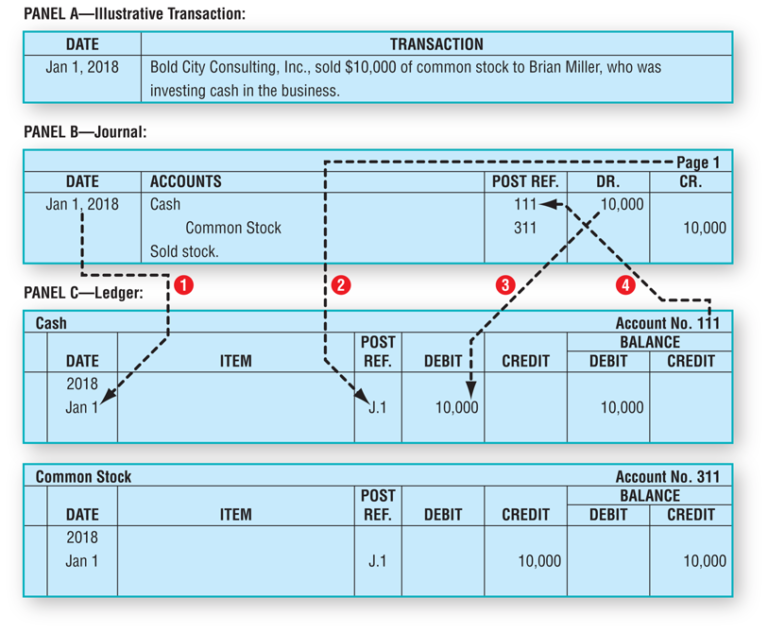 General Journal vs. General Ledger Explained