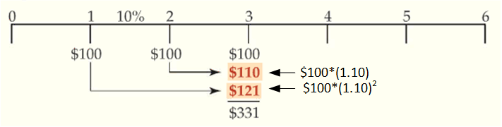 Future Value of each Cash Flow