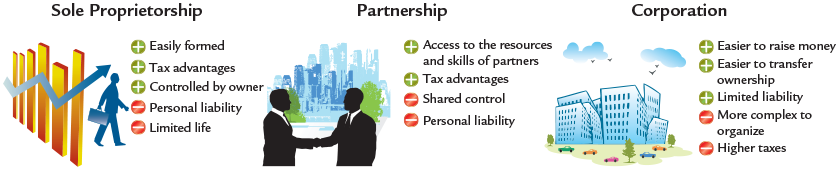 Forms of Business Organization