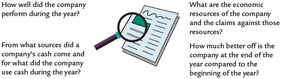 Questions Answered by Financial Statements