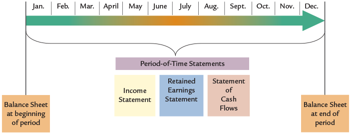 Financial Statement Time Periods