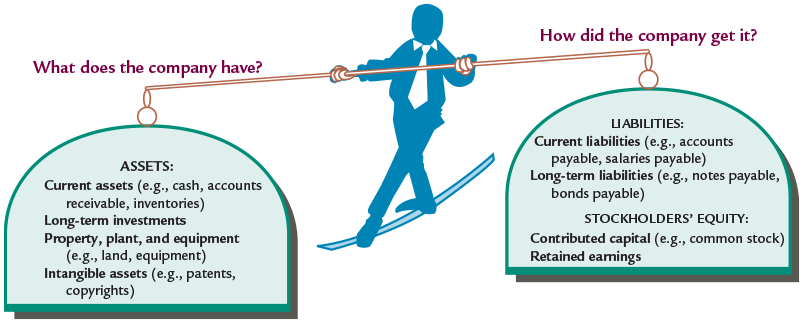 Common Balance Sheet Classification