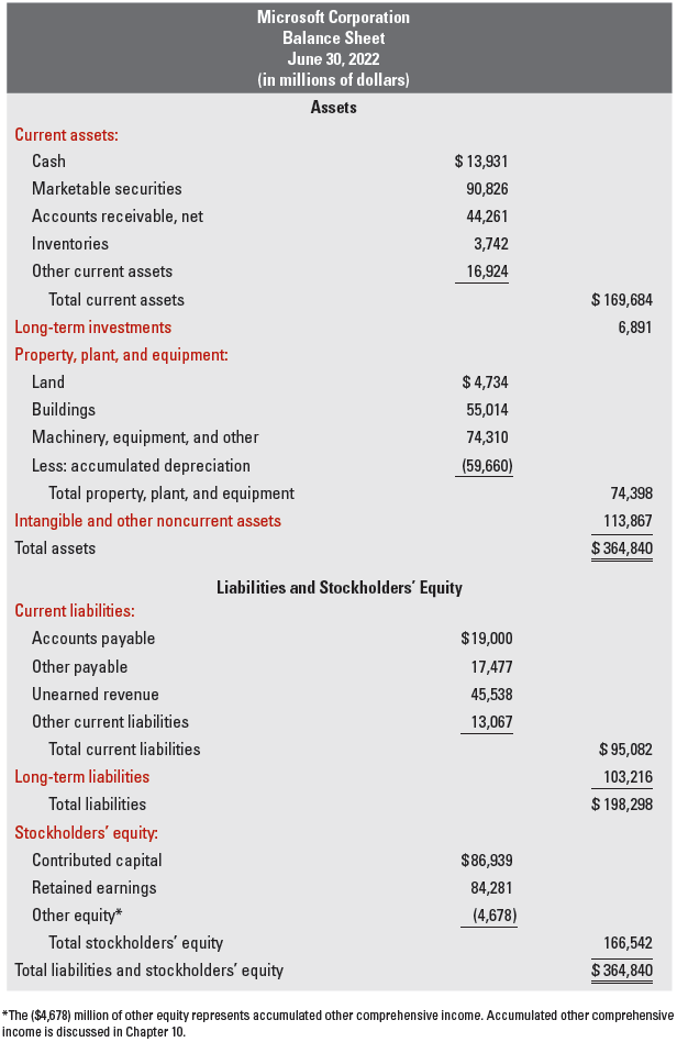 Figure 2. Classified Balance Sheet Example
