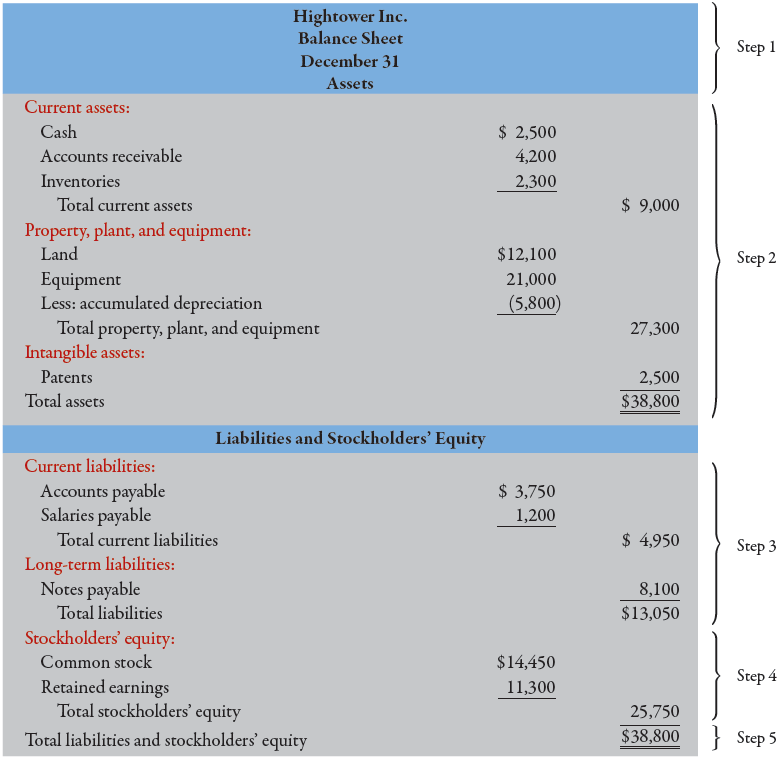 Preparing a Classified Balance Sheet