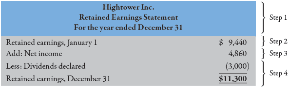 Hightower’s retained earnings statement