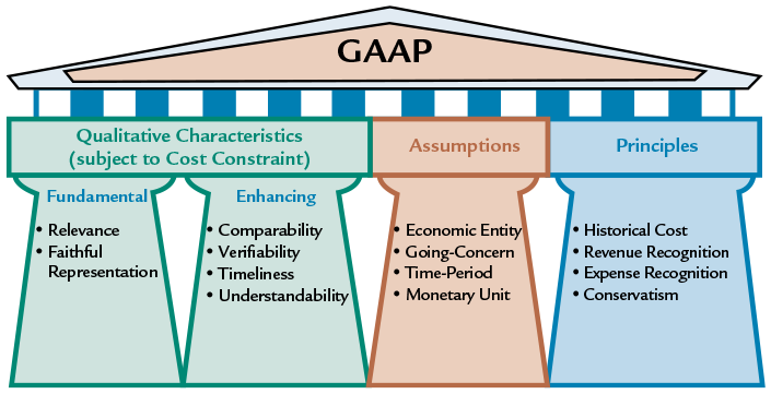 Conceptual Framework of Accounting