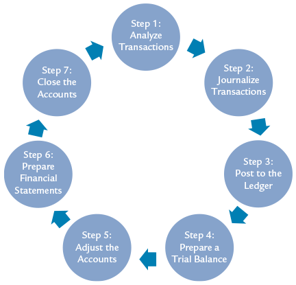 Accounting Cycle Steps