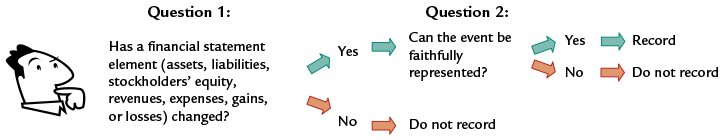 Transaction Identification in the Financial Statement