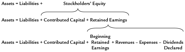 Expanded Accounting Equation Formula and Format