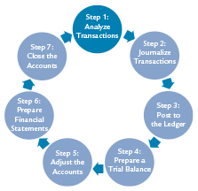Transaction analysis process steps