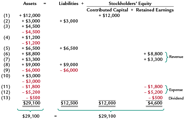 Transaction Analysis for HiTec Communications Inc.