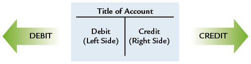 Form of a T-Account