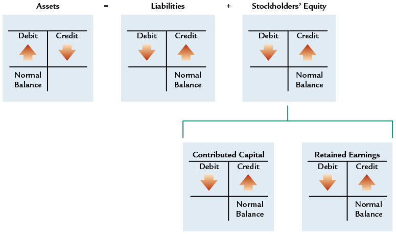 double-entry accounting affecting T-account 