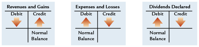 Revenues and gains increase stockholders’ equity through retained earnings