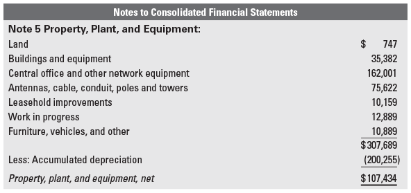 property, plant, and equipment and depreciation made by Verizon