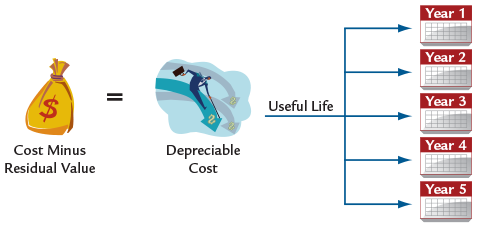 Components of Depreciation Expense